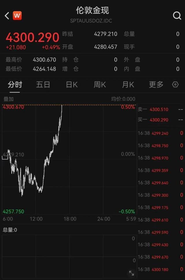 现货黄金刚刚涨破4300美元关口，后续怎么走？
