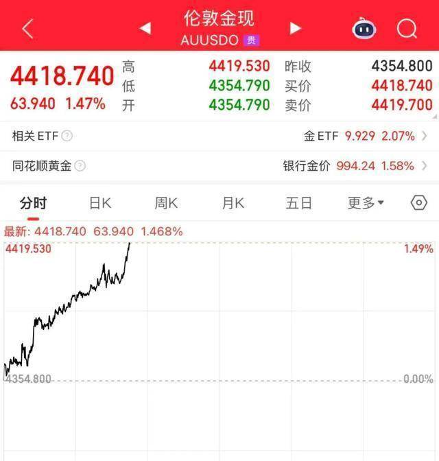 现货黄金大涨，行情火爆，投资机会来了