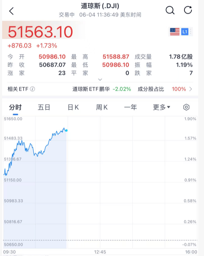 今夜，拉升！美股大涨近900点