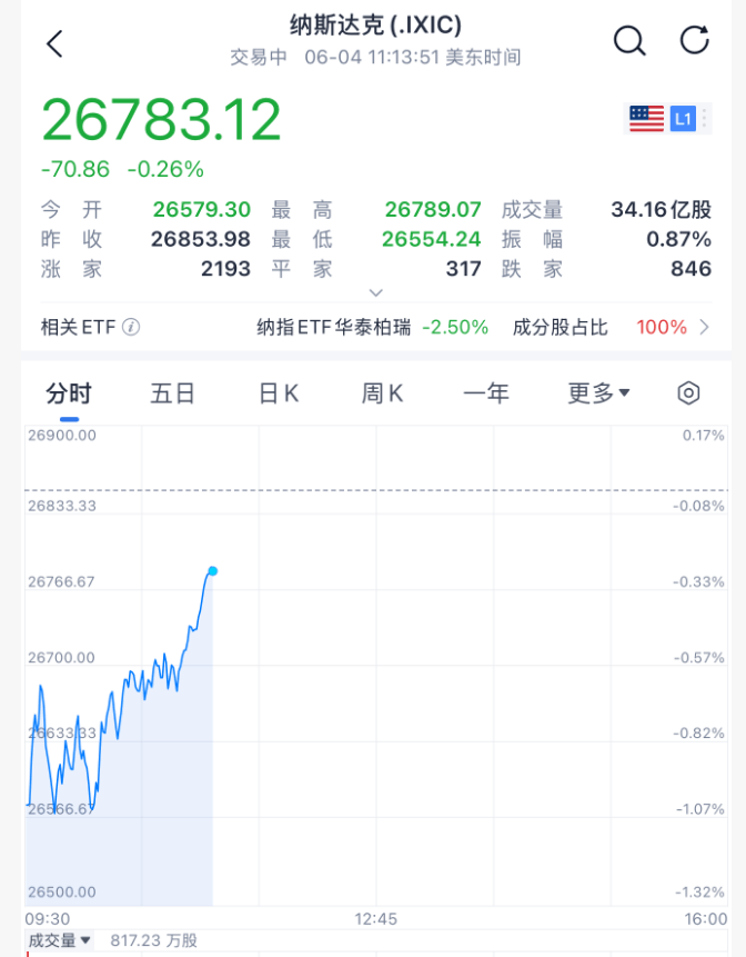 今夜，拉升！美股大涨近900点