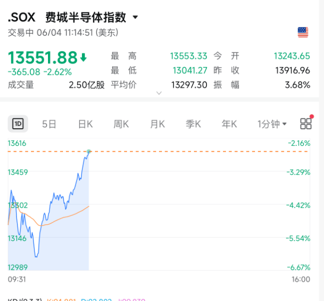 今夜，拉升！美股大涨近900点