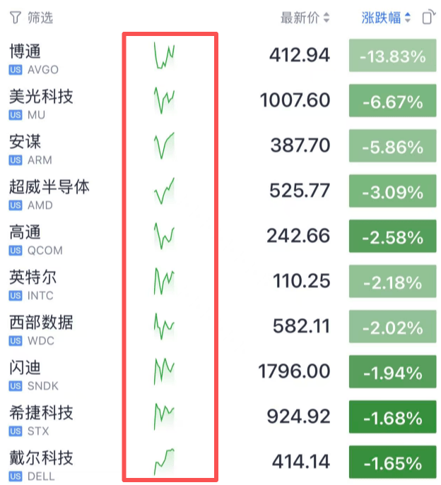 今夜，拉升！美股大涨近900点