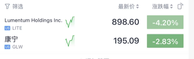 今夜，拉升！美股大涨近900点