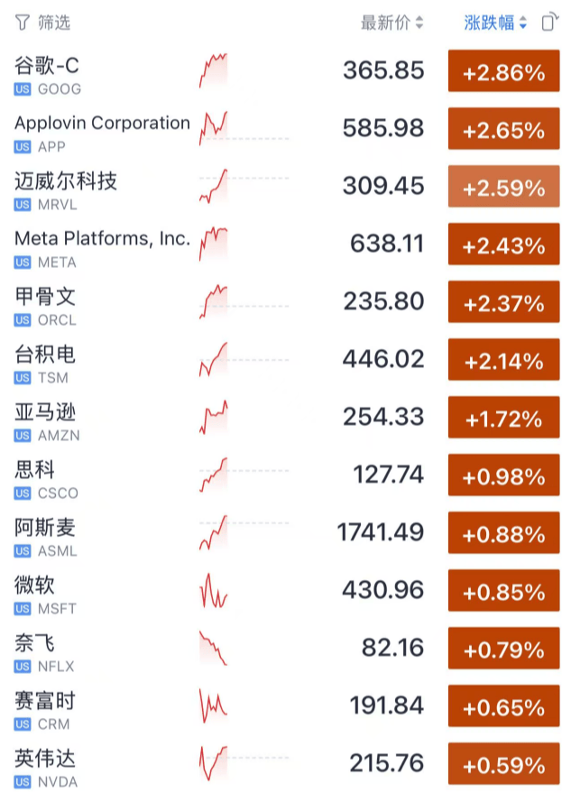 今夜，拉升！美股大涨近900点