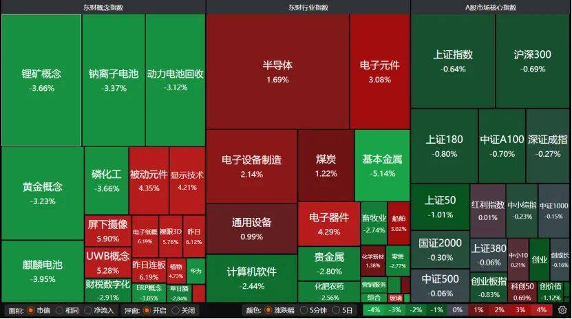 A股缩量普跌，科技股还“越跌越有人买”？机构提醒：别全仓单一赛道