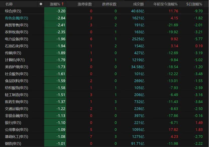 A股缩量普跌，科技股还“越跌越有人买”？机构提醒：别全仓单一赛道