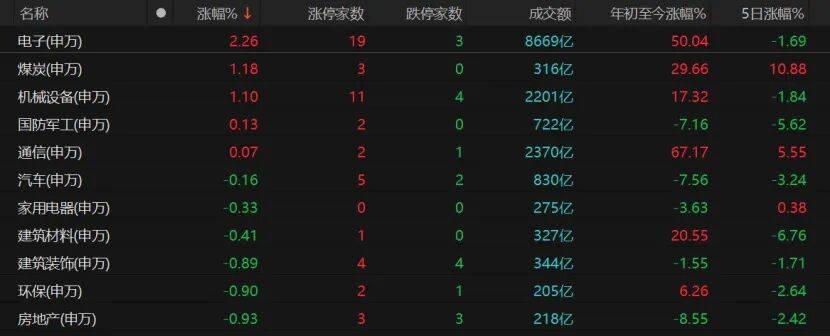 A股缩量普跌，科技股还“越跌越有人买”？机构提醒：别全仓单一赛道