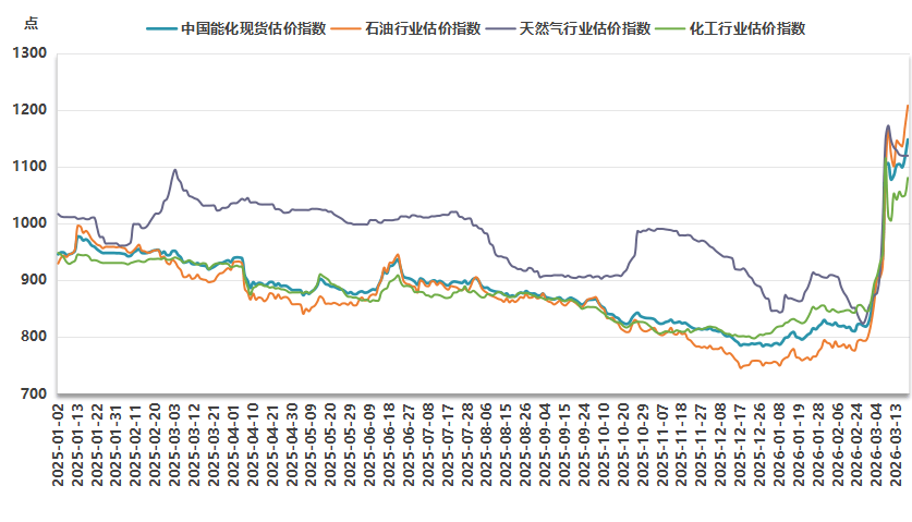 新华指数监测：3月19日中国能化现货估价指数（CECSAI）较前一工作日上涨2.76%