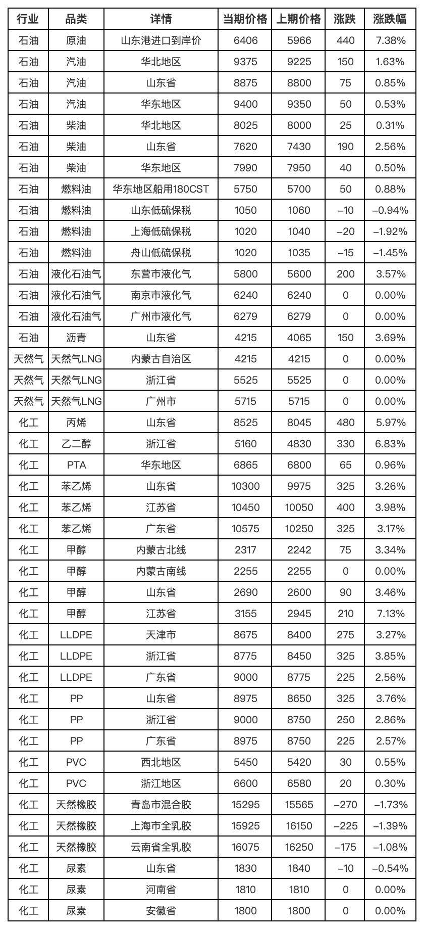 新华指数监测：3月19日中国能化现货估价指数（CECSAI）较前一工作日上涨2.76%