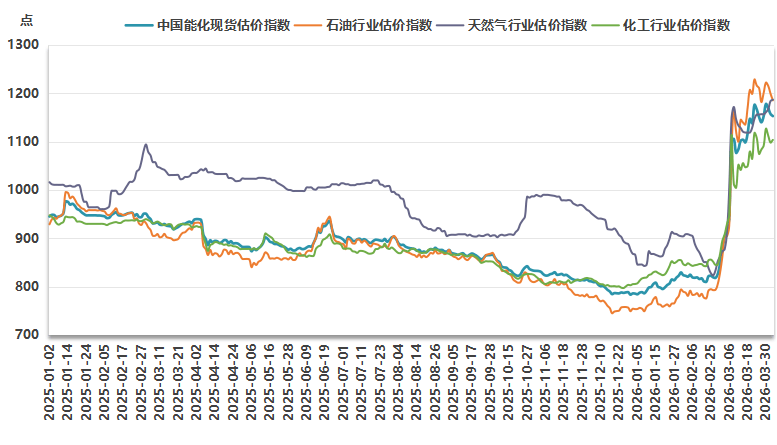 新华指数监测：4月2日中国能化现货估价指数（CECSAI）较前一工作日下跌0.37%