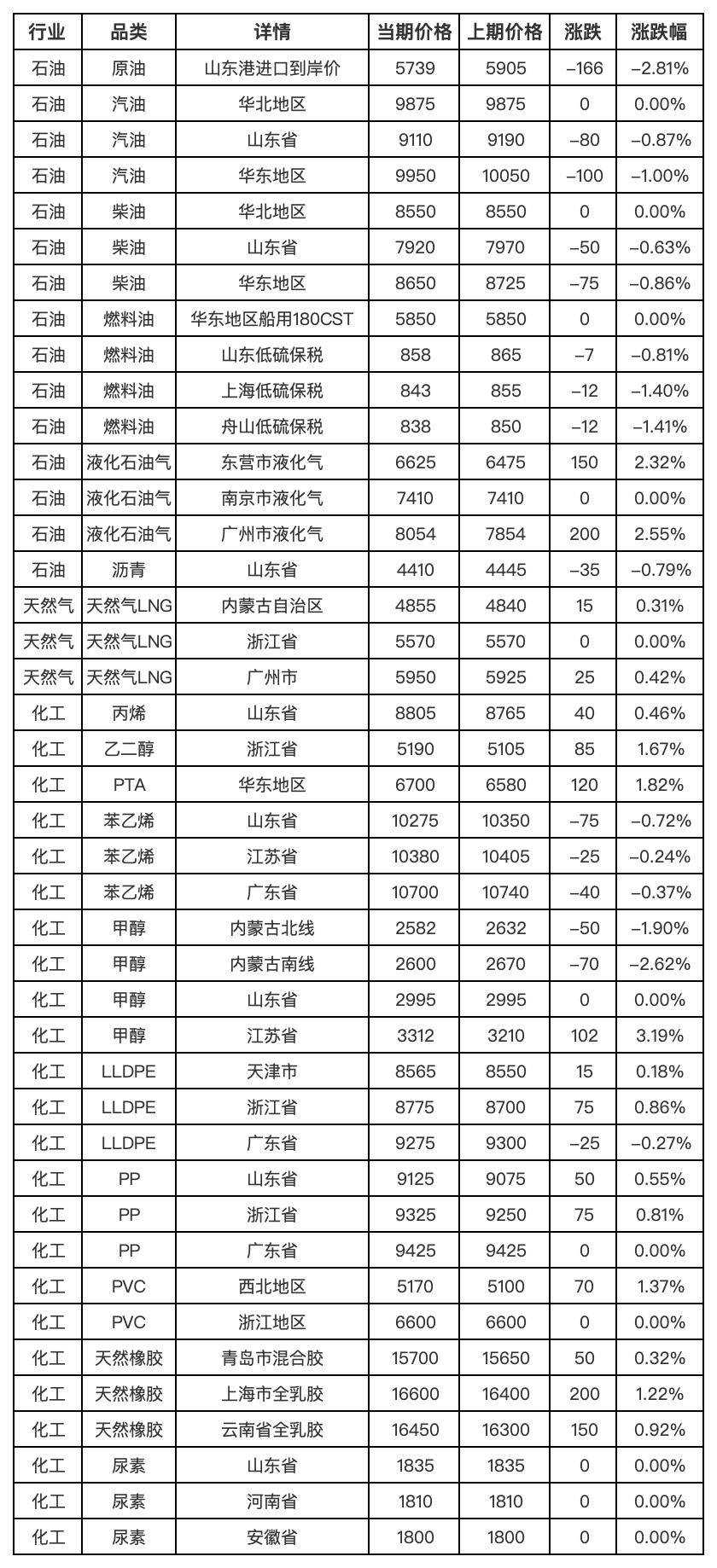 新华指数监测：4月2日中国能化现货估价指数（CECSAI）较前一工作日下跌0.37%