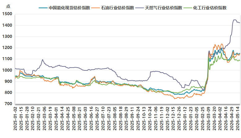 新华指数监测：5月19日中国能化现货估价指数（CECSAI）较前一工作日上涨0.38%