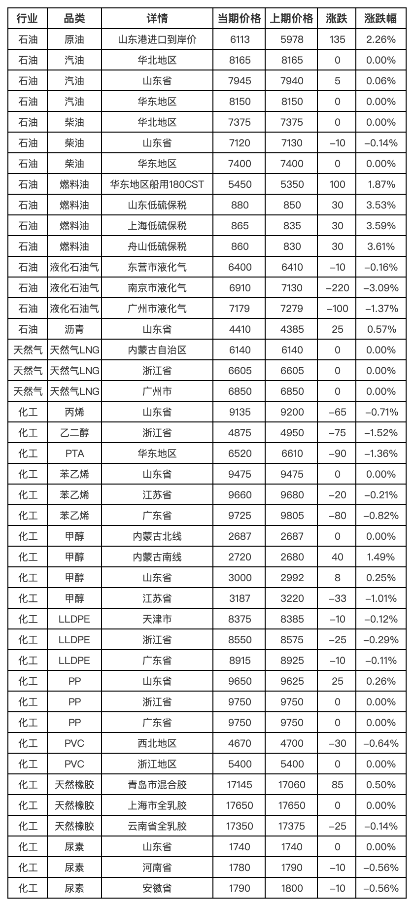 新华指数监测：5月19日中国能化现货估价指数（CECSAI）较前一工作日上涨0.38%