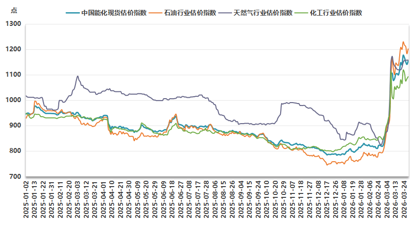 新华指数监测：3月27日中国能化现货估价指数（CECSAI）较前一工作日上涨1.11%