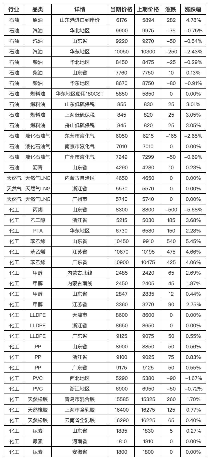 新华指数监测：3月27日中国能化现货估价指数（CECSAI）较前一工作日上涨1.11%