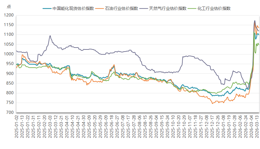 新华指数监测：3月17日中国能化现货估价指数（CECSAI）较前一工作日下跌0.51%
