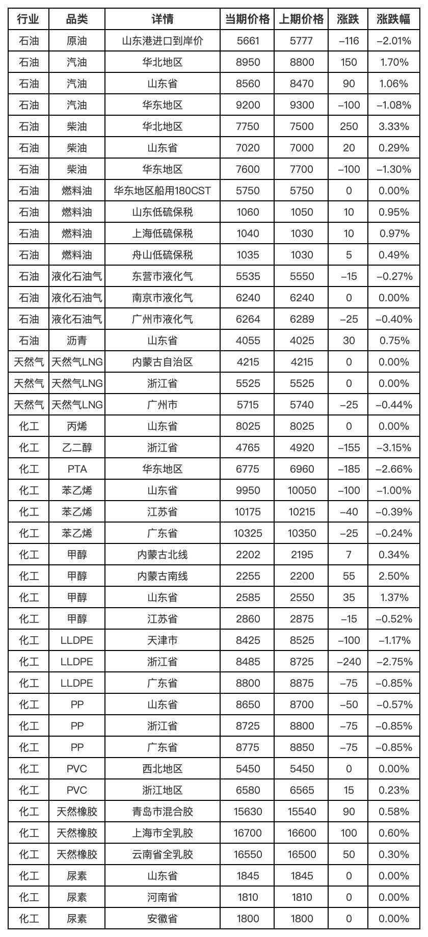 新华指数监测：3月17日中国能化现货估价指数（CECSAI）较前一工作日下跌0.51%