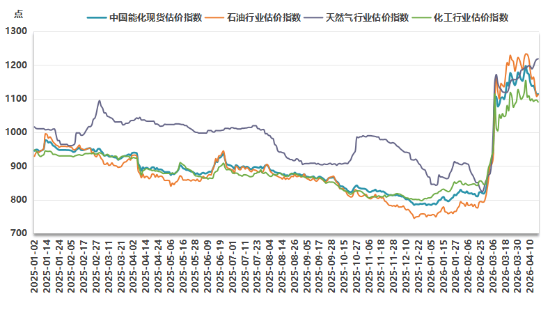 新华指数监测：4月17日中国能化现货估价指数（CECSAI）与前一工作日基本持平