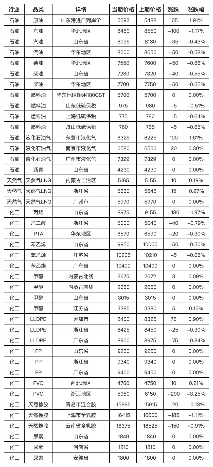 新华指数监测：4月17日中国能化现货估价指数（CECSAI）与前一工作日基本持平