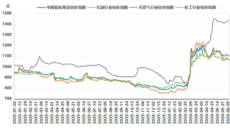 新华指数监测：6月10日中国能化现货估价指数（CECSAI）较前一工作日下跌0.67%