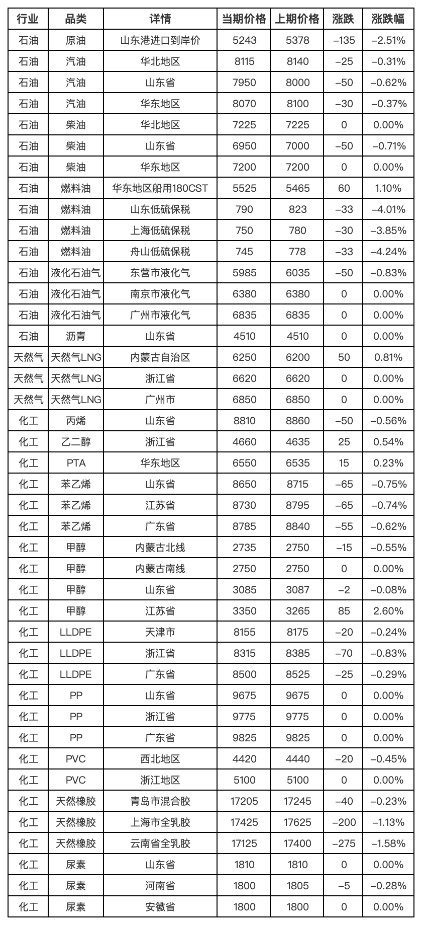 新华指数监测：6月10日中国能化现货估价指数（CECSAI）较前一工作日下跌0.67%
