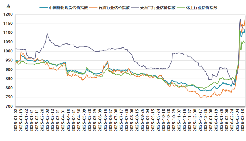 新华指数监测：3月18日中国能化现货估价指数（CECSAI）较前一工作日上涨1.65%