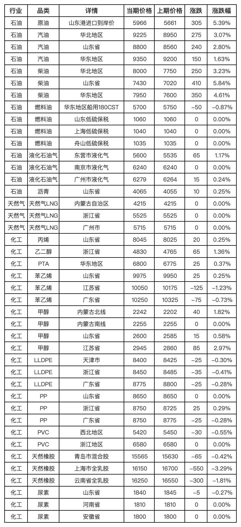 新华指数监测：3月18日中国能化现货估价指数（CECSAI）较前一工作日上涨1.65%