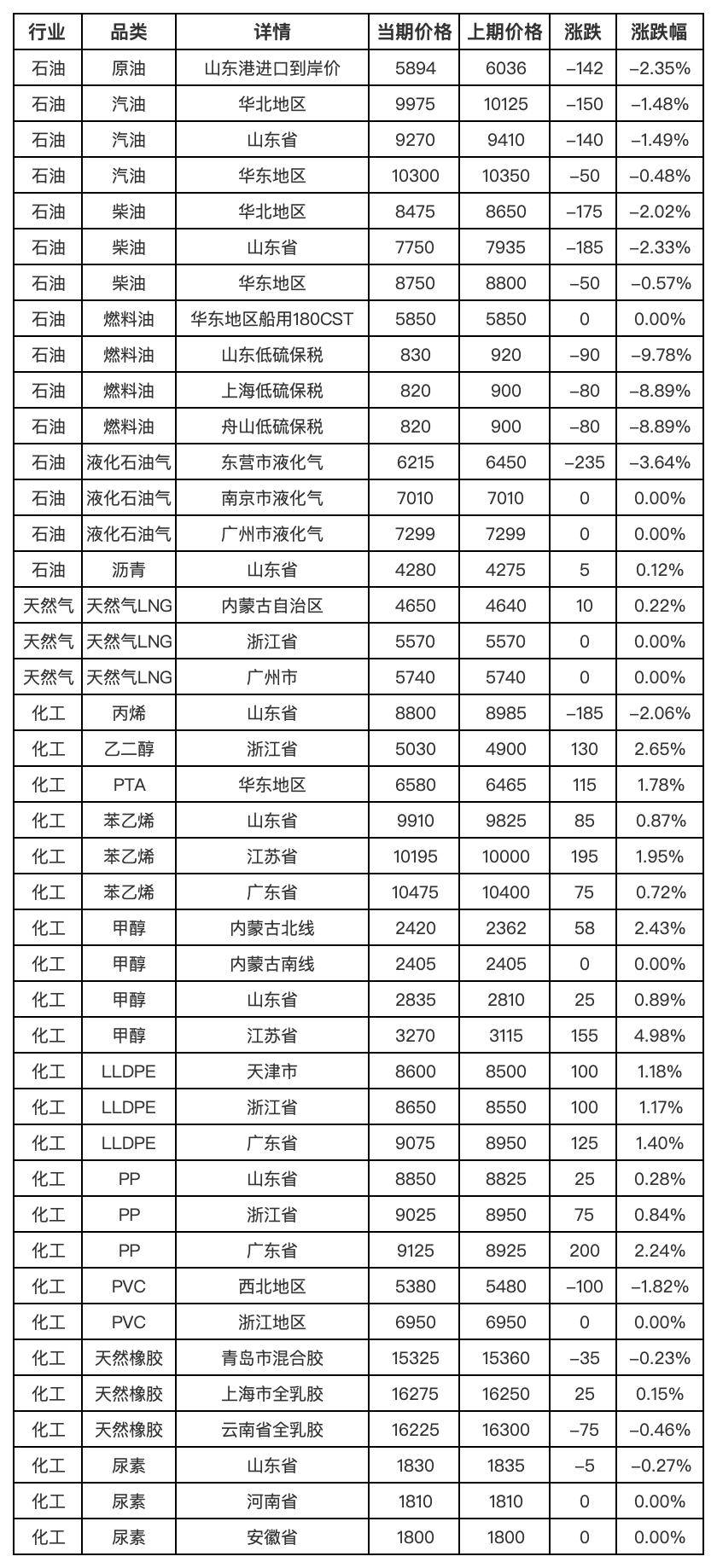 新华指数监测：3月26日中国能化现货估价指数（CECSAI）较前一工作日下跌0.92%