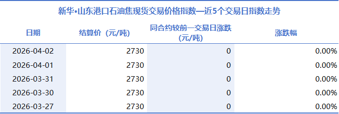 新华指数监测：4月2日山东港口石油焦现货交易价格指数与前一工作日持平