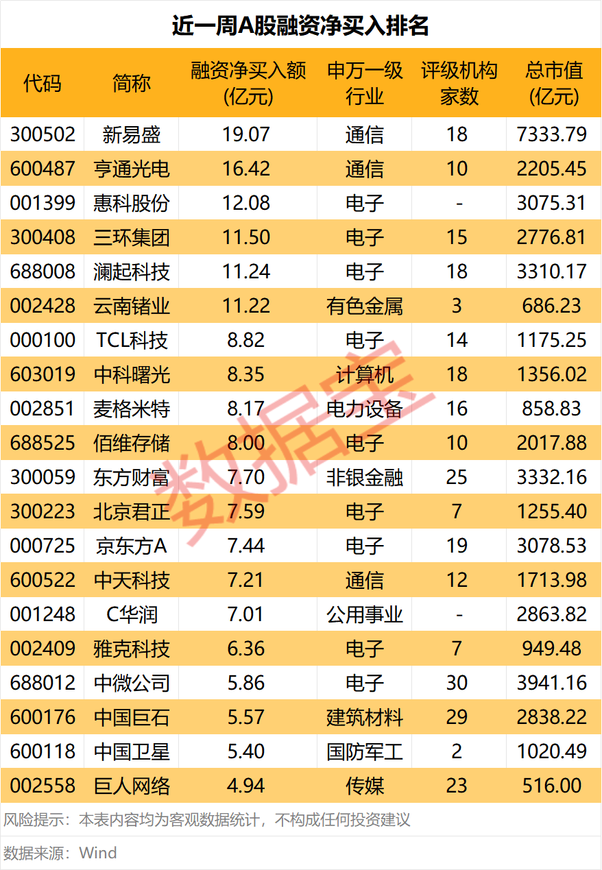 下周这个板块获投资者看好！6股获融资资金大幅净买入
