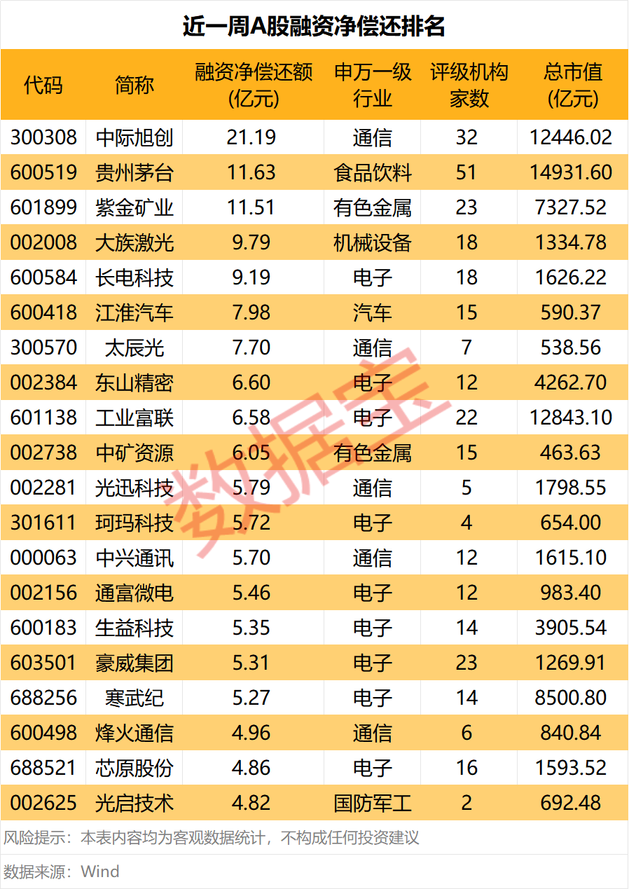 下周这个板块获投资者看好！6股获融资资金大幅净买入