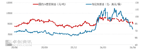 棕榈油：原油带动现货明显下滑