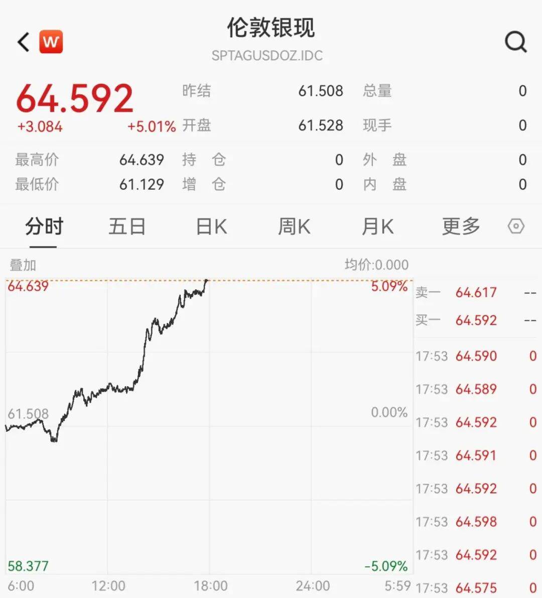 现货白银，飙涨5%！