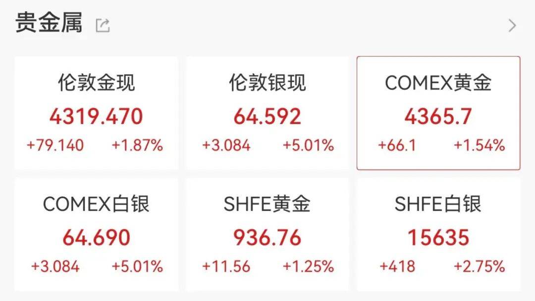 现货白银，飙涨5%！