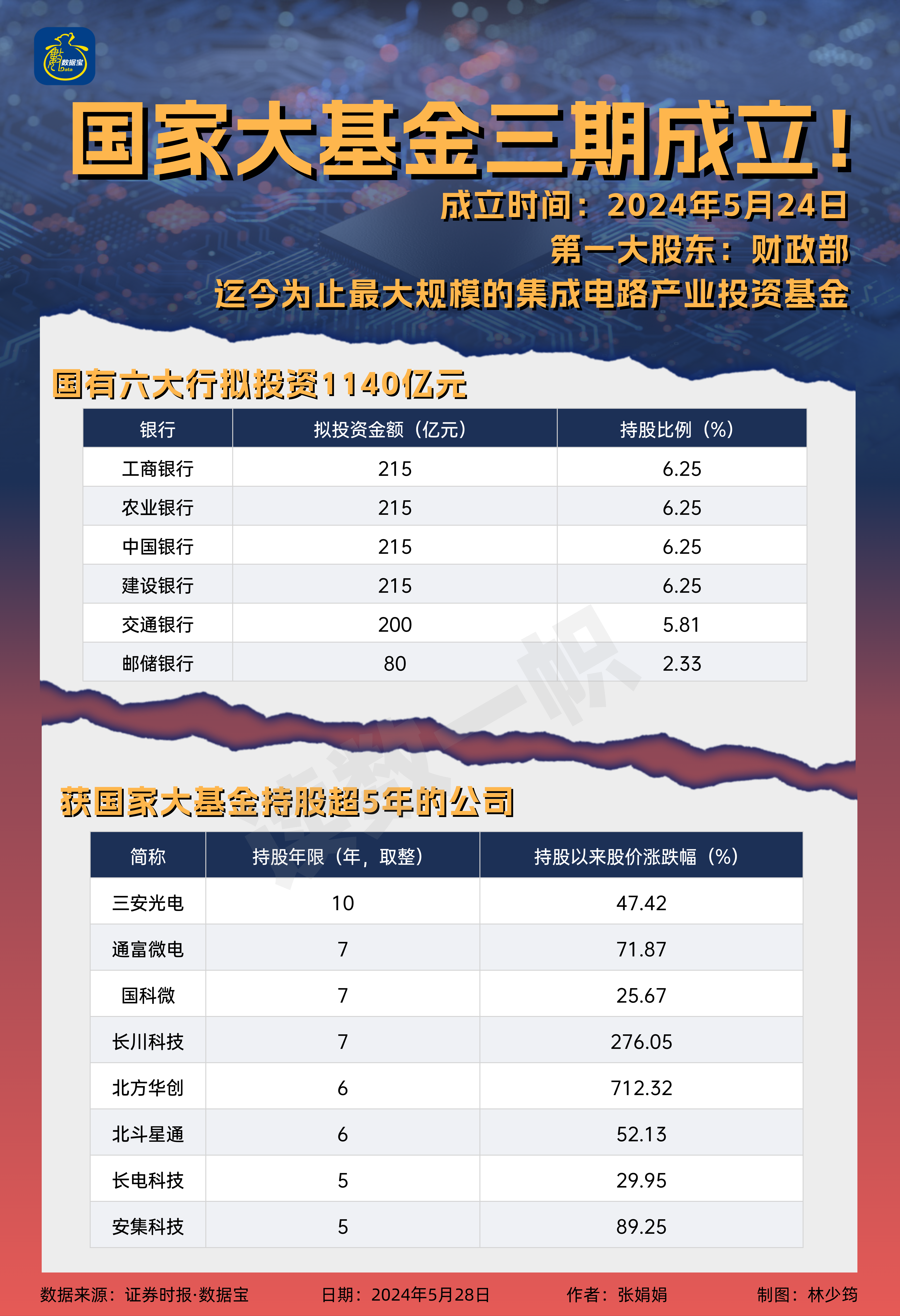 大基金(大基金二期)