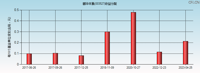 000854鹏华养老基金今天净值(天天基金网000854鹏华养老基金净值)