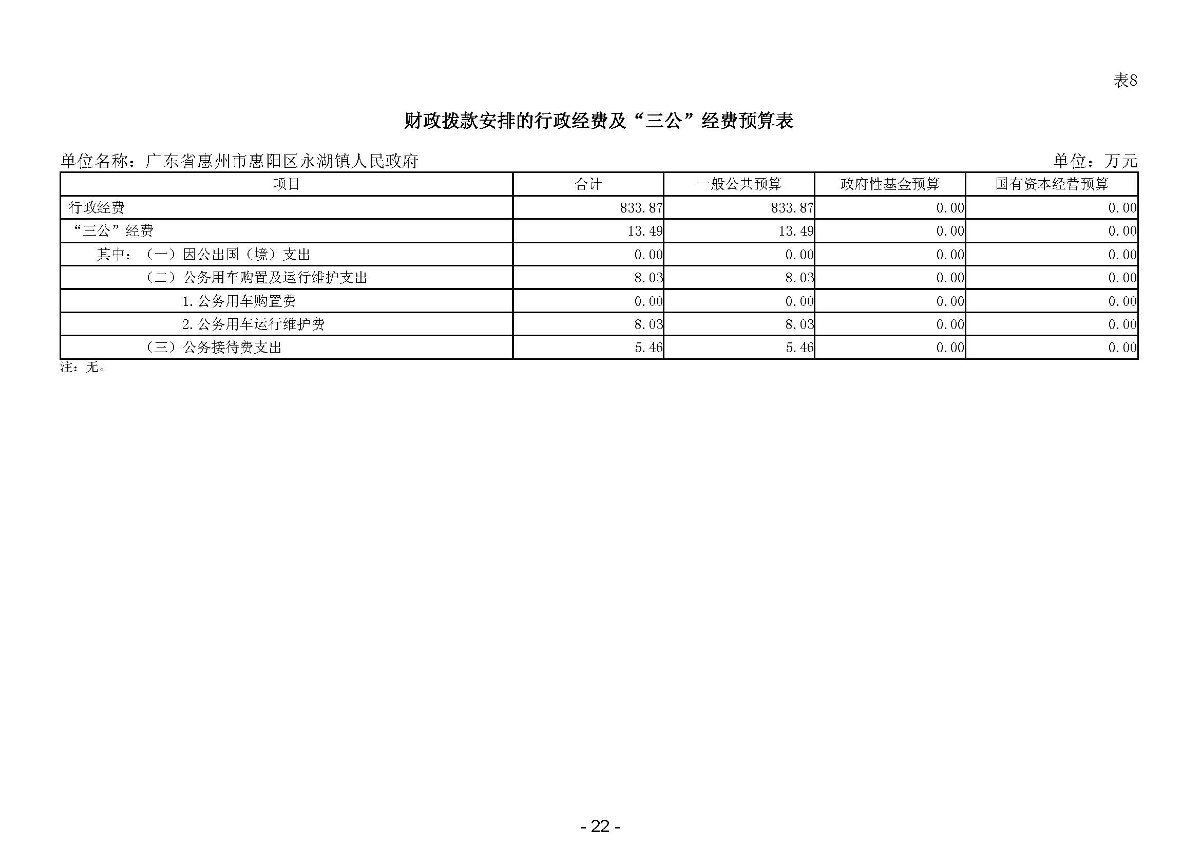 基金预算(专项债纳入政府性基金预算)