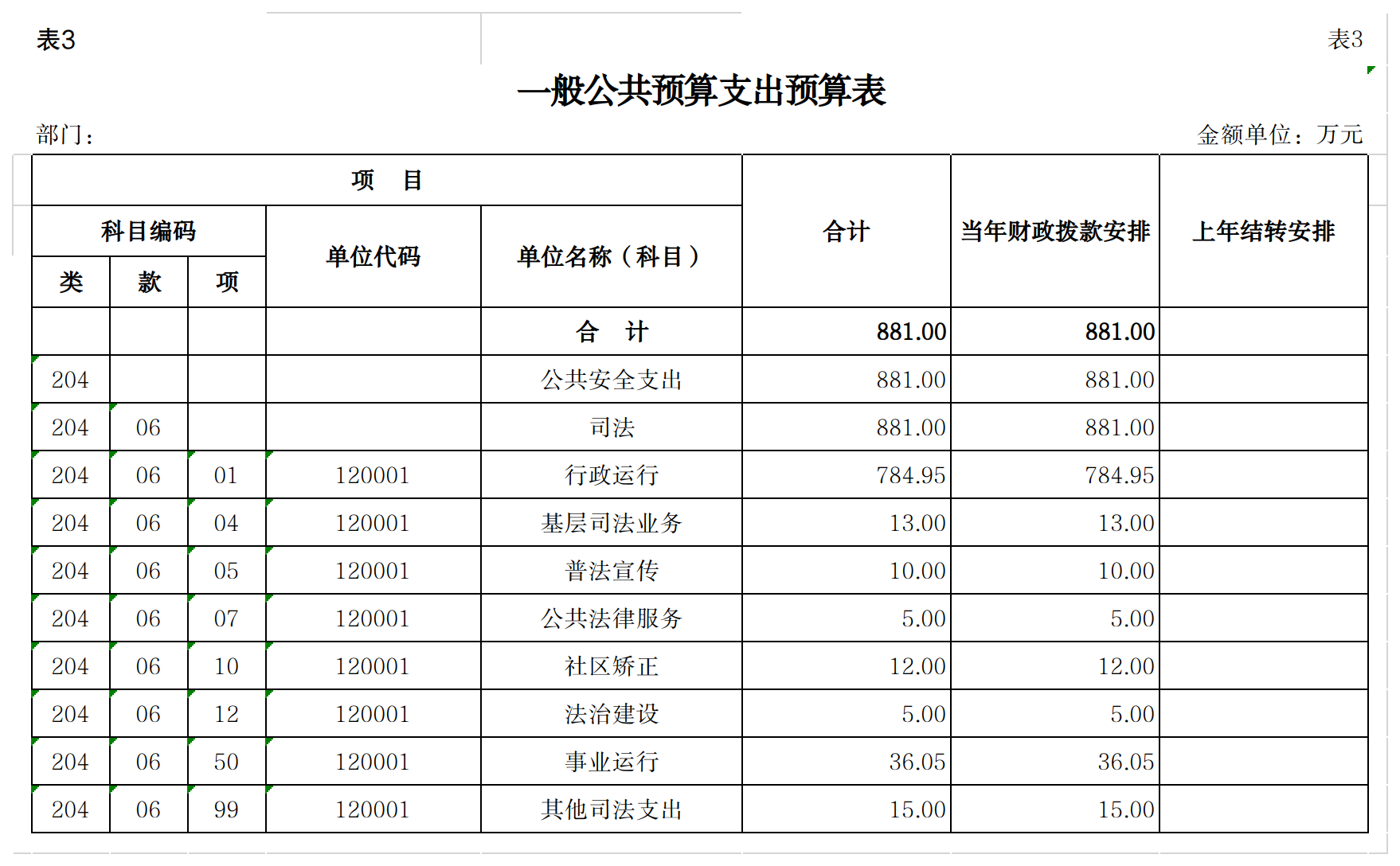 基金预算(专项债纳入政府性基金预算)