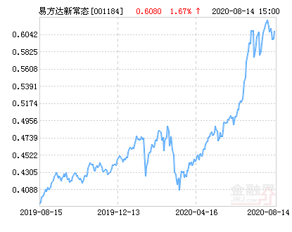 易方达新常态基金净值(易方达新常态基金净值查询9月1日)