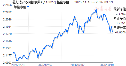 易方达新常态基金净值(易方达新常态基金净值查询9月1日)