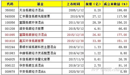 富国低碳环保基金100056今日净值(富国低碳环保基金100056今日净值建)