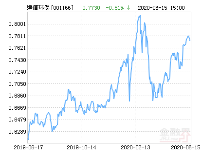 建信环保产业股票基金001166(建信环保股票基金001166天天基金网)