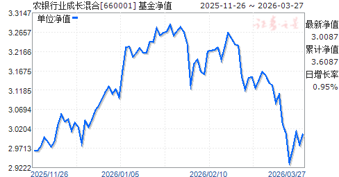 660001基金净值查询今天最新净值(660001基金净值查询今天最新估值470028)