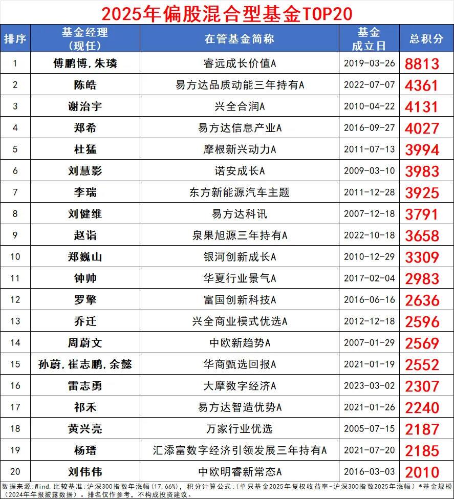 基金排行榜(基金排行榜前十名)