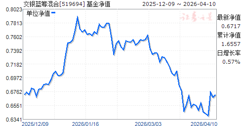 交银蓝筹基金今日净值(交银蓝筹基金今日净值519695)