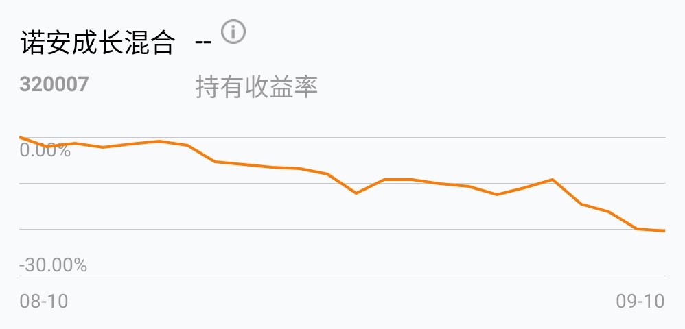 320007诺安成长基金净值(320007诺安成长基金净值估值行情走势)