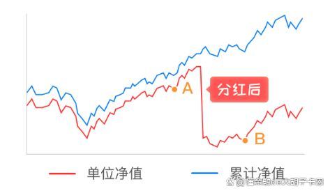 基金净值是什么意思(基金净值是什么意思 基金净值高好还是低好)