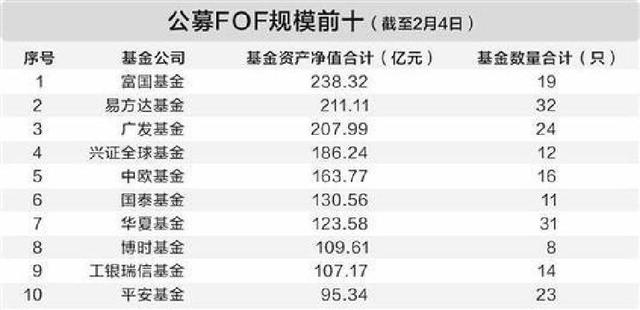 fof基金(fof基金排名)