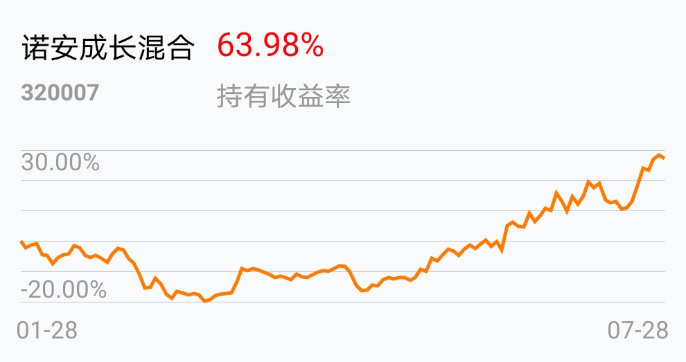 320007诺安成长基金净值(320007基金今天净值查询估值)