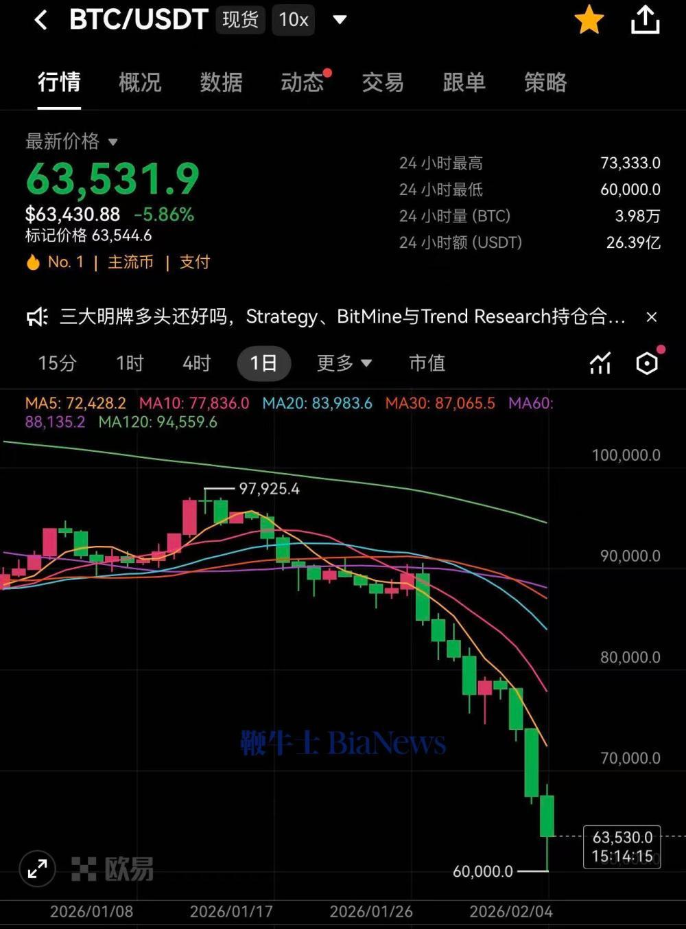 btc今日价格行情(btc今日价格行情美金)